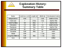 Exploration History: Summary Table